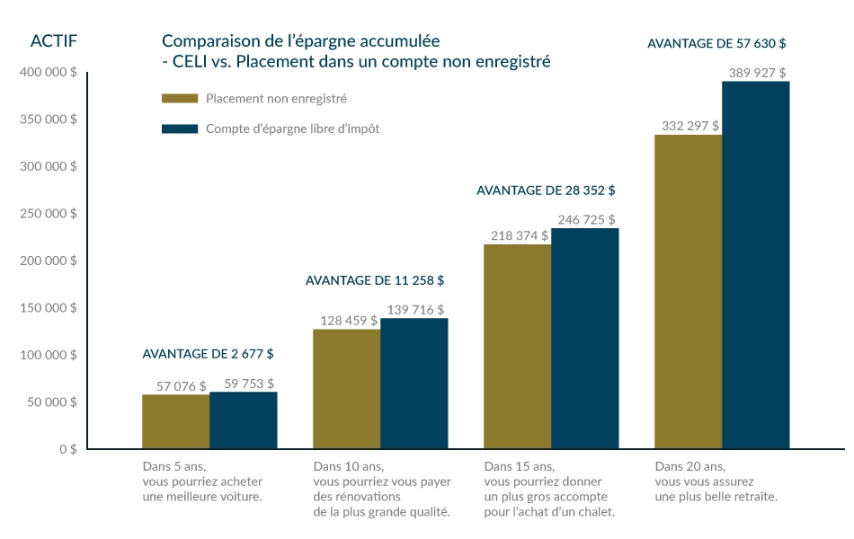 Comparaison de l'épargne accumulée - CELI vs. Placement dans un compte non enregistré