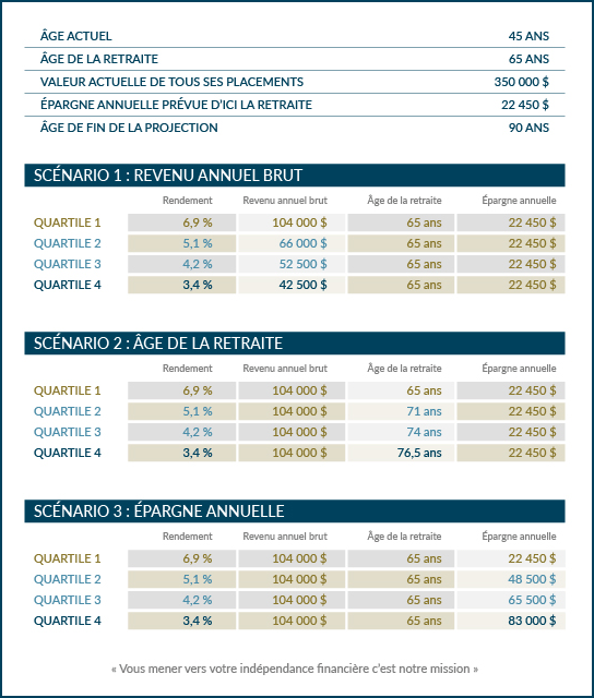 L'impact du rendement sur votre situation financière future