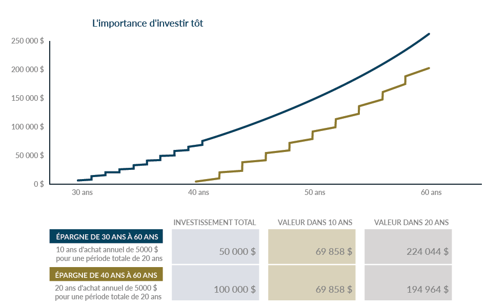 L'importance d'investir tôt