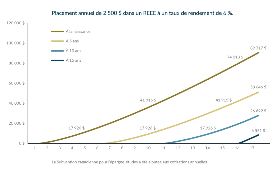 Placement annuel de 2 500 $ dans un REEE à un taux de rendement de 6 %.